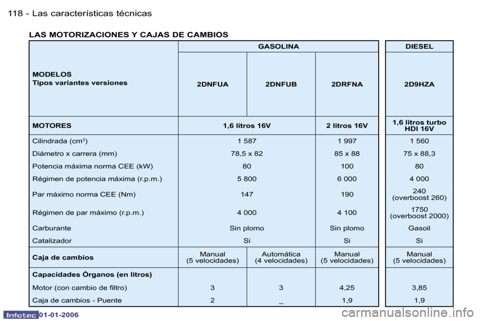 Peugeot 206 CC 2006  Manual del propietario (in Spanish) �1�1�8 �-�L�a�s� �c�a�r�a�c�t�e�r�í�s�t�i�c�a�s� �t�é�c�n�i�c�a�s
�0�1�-�0�1�-�2�0�0�6
�M�O�D�E�L�O�S 
�T�i�p�o�s� �v�a�r�i�a�n�t�e�s� �v�e�r�s�i�o�n�e�s �G�A�S�O�L�I�N�A �D�I�E�S�E�L
�2�D�N�F�U�A �