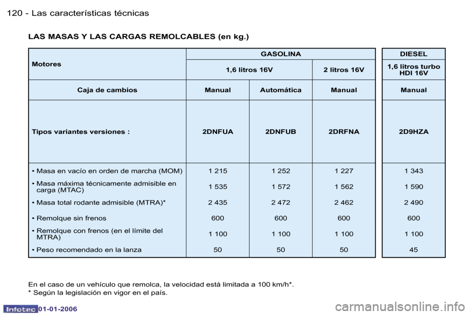 Peugeot 206 CC 2006  Manual del propietario (in Spanish) �1�2�0 �-�L�a�s� �c�a�r�a�c�t�e�r�í�s�t�i�c�a�s� �t�é�c�n�i�c�a�s
�0�1�-�0�1�-�2�0�0�6
�M�o�t�o�r�e�s�G�A�S�O�L�I�N�A �D�I�E�S�E�L
�1�,�6� �l�i�t�r�o�s� �1�6�V�  �2� �l�i�t�r�o�s� �1�6�V �1�,�6� �l�