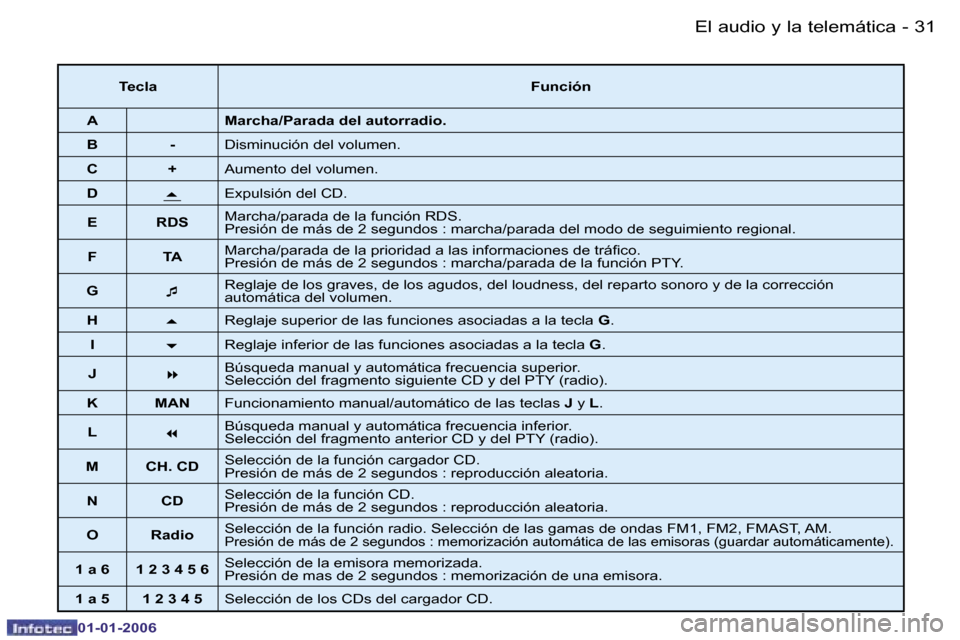 Peugeot 206 CC 2006  Manual del propietario (in Spanish) �3�1
�-
�E�l� �a�u�d�i�o� �y� �l�a� �t�e�l�e�m�á�t�i�c�a
�0�1�-�0�1�-�2�0�0�6
�T�e�c�l�a
�F�u�n�c�i�ó�n
�A �M�a�r�c�h�a�/�P�a�r�a�d�a� �d�e�l� �a�u�t�o�r�r�a�d�i�o�.
�B �- �D�i�s�m�i�n�u�c�i�ó�n� �