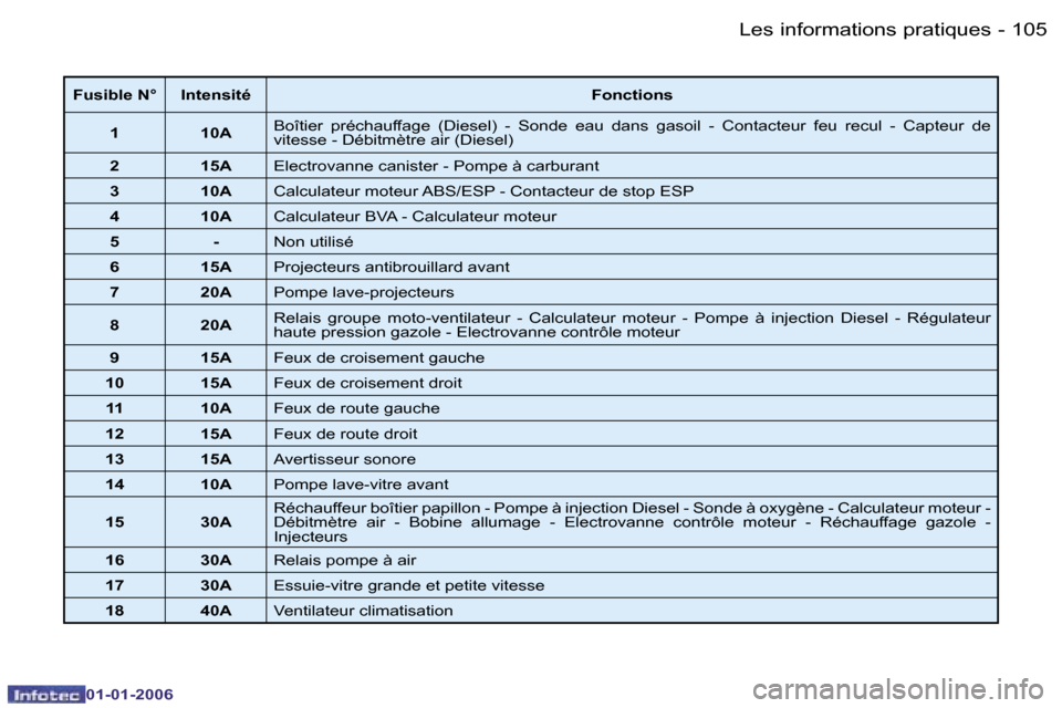 Peugeot 206 CC 2006  Manuel du propriétaire (in French) �1�0�5
�-�L�e�s� �i�n�f�o�r�m�a�t�i�o�n�s� �p�r�a�t�i�q�u�e�s
�0�1�-�0�1�-�2�0�0�6
�F�u�s�i�b�l�e� �N�° �I�n�t�e�n�s�i�t�é
�F�o�n�c�t�i�o�n�s
�1 �1�0�A �B�o�î�t�i�e�r�  �p�r�é�c�h�a�u�f�f�a�g�e�  