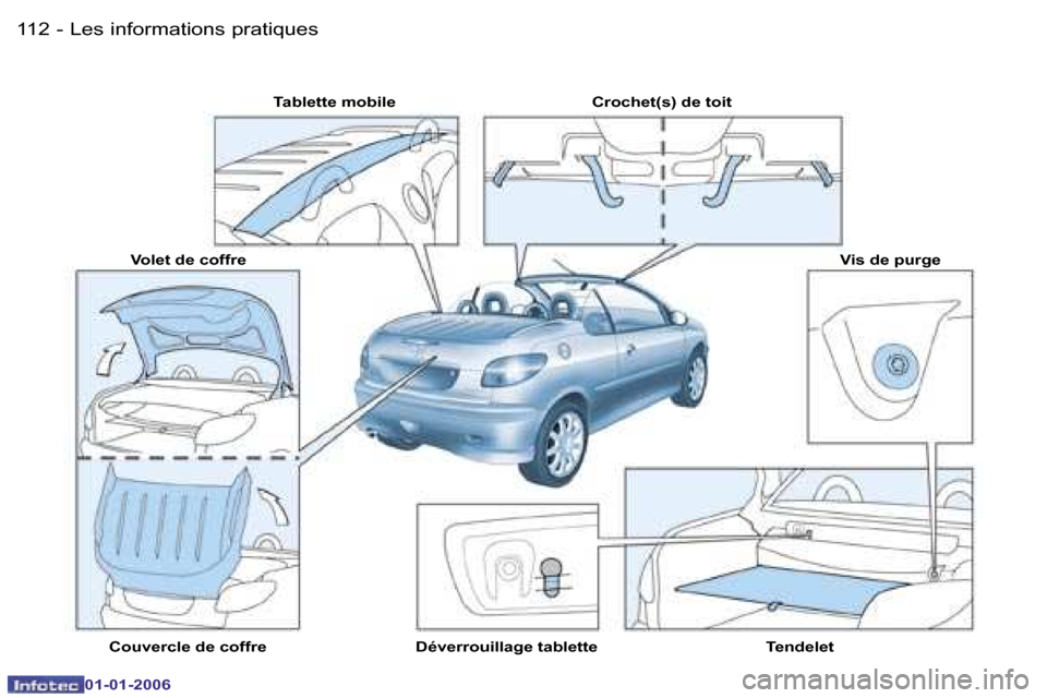 Peugeot 206 CC 2006  Manuel du propriétaire (in French) �1�1�2 �-�L�e�s� �i�n�f�o�r�m�a�t�i�o�n�s� �p�r�a�t�i�q�u�e�s
�0�1�-�0�1�-�2�0�0�6
�T�a�b�l�e�t�t�e� �m�o�b�i�l�e �C�r�o�c�h�e�t�(�s�)� �d�e� �t�o�i�t�V�i�s� �d�e� �p�u�r�g�e
�T�e�n�d�e�l�e�t
�D�é�v�