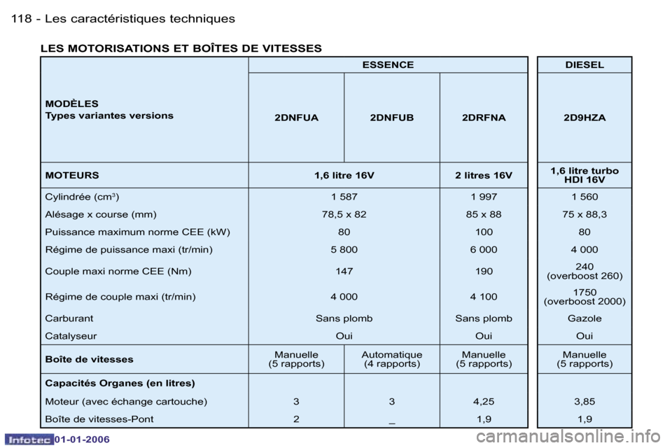Peugeot 206 CC 2006  Manuel du propriétaire (in French) �1�1�8 �-�L�e�s� �c�a�r�a�c�t�é�r�i�s�t�i�q�u�e�s� �t�e�c�h�n�i�q�u�e�s
�0�1�-�0�1�-�2�0�0�6
�M�O�D�È�L�E�S 
�T�y�p�e�s� �v�a�r�i�a�n�t�e�s� �v�e�r�s�i�o�n�s �E�S�S�E�N�C�E �D�I�E�S�E�L
�2�D�N�F�U�A