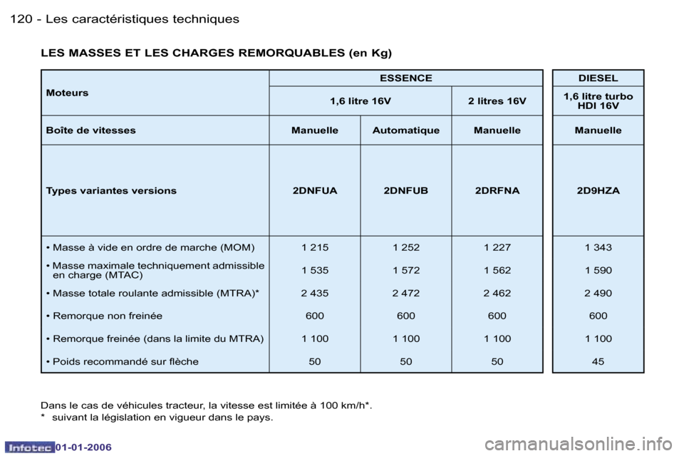 Peugeot 206 CC 2006  Manuel du propriétaire (in French) �1�2�0 �-�L�e�s� �c�a�r�a�c�t�é�r�i�s�t�i�q�u�e�s� �t�e�c�h�n�i�q�u�e�s
�0�1�-�0�1�-�2�0�0�6
�M�o�t�e�u�r�s �E�S�S�E�N�C�E �D�I�E�S�E�L
�1�,�6� �l�i�t�r�e� �1�6�V �2� �l�i�t�r�e�s� �1�6�V �1�,�6� �l�