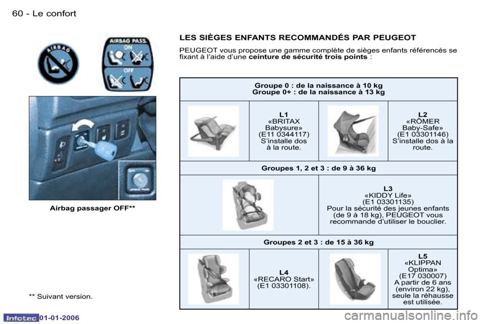 Peugeot 206 CC 2006  Manuel du propriétaire (in French) �6�0 �-�L�e� �c�o�n�f�o�r�t
�G�r�o�u�p�e� �0� �:� �d�e� �l�a� �n�a�i�s�s�a�n�c�e� �à� �1�0� �k�g
�G�r�o�u�p�e� �0�+� �:� �d�e� �l�a� �n�a�i�s�s�a�n�c�e� �à� �1�3� �k�g
�L�1
�«�B�R�I�T�A�X� 
�B�a�b�