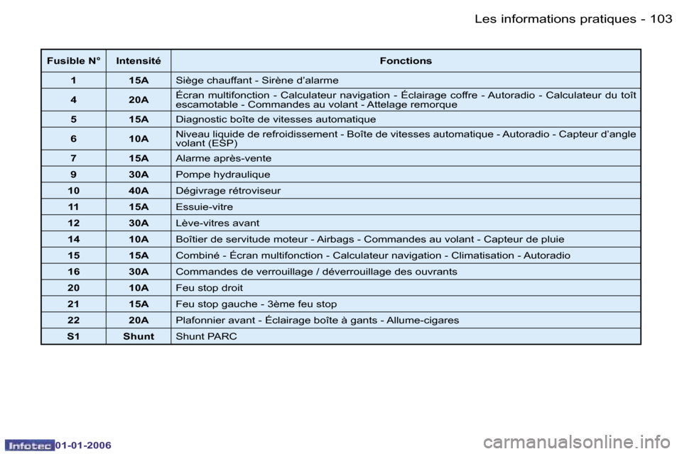 Peugeot 206 CC 2006  Manuel du propriétaire (in French) �1�0�3
�-�L�e�s� �i�n�f�o�r�m�a�t�i�o�n�s� �p�r�a�t�i�q�u�e�s
�0�1�-�0�1�-�2�0�0�6
�F�u�s�i�b�l�e� �N�° �I�n�t�e�n�s�i�t�é
�F�o�n�c�t�i�o�n�s
�1 �1�5�A �S�i�è�g�e� �c�h�a�u�f�f�a�n�t� �-� �S�i�r�è