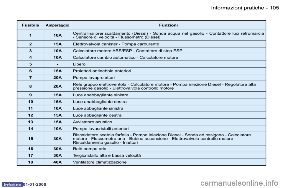 Peugeot 206 CC 2006  Manuale del proprietario (in Italian) �1�0�5
�-�I�n�f�o�r�m�a�z�i�o�n�i� �p�r�a�t�i�c�h�e
�0�1�-�0�1�-�2�0�0�6
�F�u�s�i�b�i�l�e�A�m�p�e�r�a�g�g�i�o�F�u�n�z�i�o�n�i
�1 �1�0�A �C�e�n�t�r�a�l�i�n�a�  �p�r�e�r�i�s�c�a�l�d�a�m�e�n�t�o�  �(�D�i