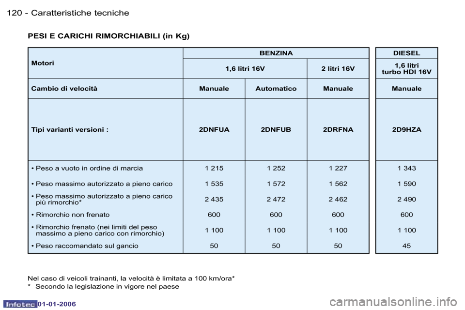 Peugeot 206 CC 2006  Manuale del proprietario (in Italian) �1�2�0 �-�C�a�r�a�t�t�e�r�i�s�t�i�c�h�e� �t�e�c�n�i�c�h�e
�0�1�-�0�1�-�2�0�0�6
�M�o�t�o�r�i�B�E�N�Z�I�N�A �D�I�E�S�E�L
�1�,�6� �l�i�t�r�i� �1�6�V �2� �l�i�t�r�i� �1�6�V �1�,�6� �l�i�t�r�i� � 
�t�u�r�b