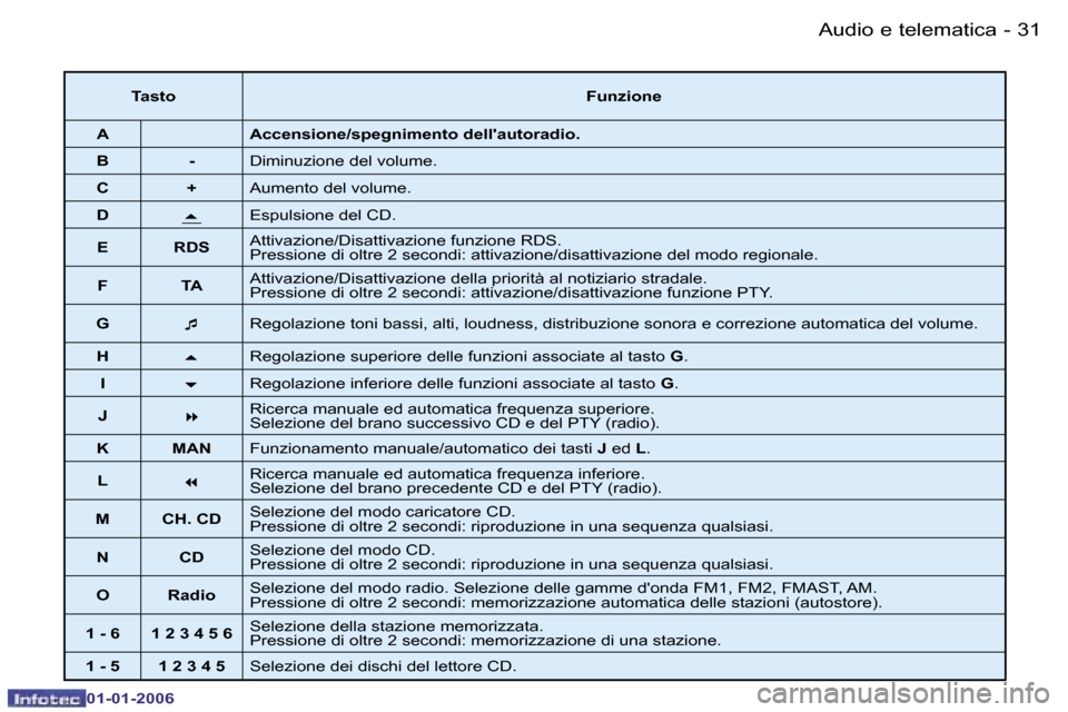 Peugeot 206 CC 2006  Manuale del proprietario (in Italian) �3�1
�-�A�u�d�i�o� �e� �t�e�l�e�m�a�t�i�c�a
�0�1�-�0�1�-�2�0�0�6
�T�a�s�t�o
�F�u�n�z�i�o�n�e
�A �A�c�c�e�n�s�i�o�n�e�/�s�p�e�g�n�i�m�e�n�t�o� �d�e�l�l��a�u�t�o�r�a�d�i�o�.
�B �- �D�i�m�i�n�u�z�i�o�n�