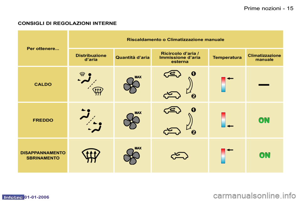 Peugeot 206 CC 2006  Manuale del proprietario (in Italian) �1�5
�-�P�r�i�m�e� �n�o�z�i�o�n�i
�0�1�-�0�1�-�2�0�0�6
�C�O�N�S�I�G�L�I� �D�I� �R�E�G�O�L�A�Z�I�O�N�I� �I�N�T�E�R�N�E
�P�e�r� �o�t�t�e�n�e�r�e�.�.�. �R�i�s�c�a�l�d�a�m�e�n�t�o� �o� �C�l�i�m�a�t�i�z�z�