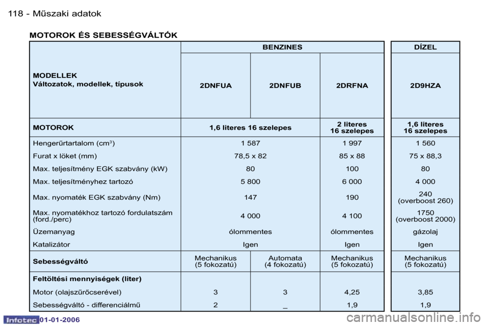 Peugeot 206 CC 2006  Kezelési útmutató (in Hungarian) �1�1�8 �-�M&�s�z�a�k�i� �a�d�a�t�o�k
�0�1�-�0�1�-�2�0�0�6
�M�O�D�E�L�L�E�K 
�V�á�l�t�o�z�a�t�o�k�,� �m�o�d�e�l�l�e�k�,� �t�í�p�u�s�o�k�B�E�N�Z�I�N�E�S �D�Í�Z�E�L
�2�D�N�F�U�A �2�D�N�F�U�B �2�D�R�F