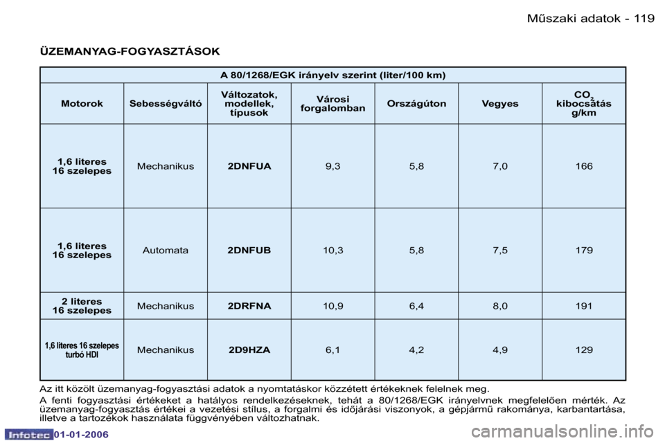 Peugeot 206 CC 2006  Kezelési útmutató (in Hungarian) �1�1�9
�-�M&�s�z�a�k�i� �a�d�a�t�o�k
�0�1�-�0�1�-�2�0�0�6
�A� �8�0�/�1�2�6�8�/�E�G�K� �i�r�á�n�y�e�l�v� �s�z�e�r�i�n�t� �(�l�i�t�e�r�/�1�0�0� �k�m�)
�M�o�t�o�r�o�k
�S�e�b�e�s�s�é�g�v�á�l�t�ó�V�á