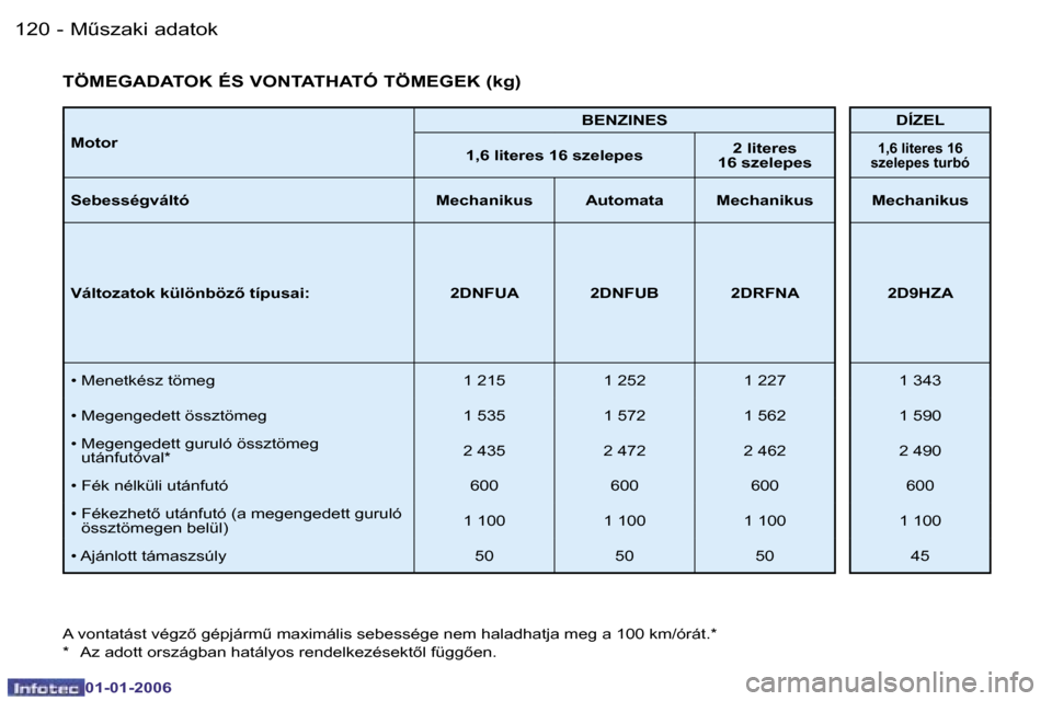 Peugeot 206 CC 2006  Kezelési útmutató (in Hungarian) �1�2�0 �-�M&�s�z�a�k�i� �a�d�a�t�o�k
�0�1�-�0�1�-�2�0�0�6
�M�o�t�o�r�B�E�N�Z�I�N�E�S �D�Í�Z�E�L
�1�,�6� �l�i�t�e�r�e�s� �1�6� �s�z�e�l�e�p�e�s �2� �l�i�t�e�r�e�s� � 
�1�6� �s�z�e�l�e�p�e�s�1�,�6� �l