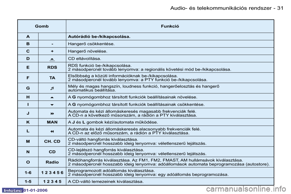Peugeot 206 CC 2006  Kezelési útmutató (in Hungarian) �3�1
�-�A�u�d�i�o�-� �é�s� �t�e�l�e�k�o�m�m�u�n�i�k�á�c�i�ó�s� �r�e�n�d�s�z�e�r
�0�1�-�0�1�-�2�0�0�6
�G�o�m�b
�F�u�n�k�c�i�ó
�A �A�u�t�ó�r�á�d�i�ó� �b�e�-�/�k�i�k�a�p�c�s�o�l�á�s�a�.
�B �- �H�