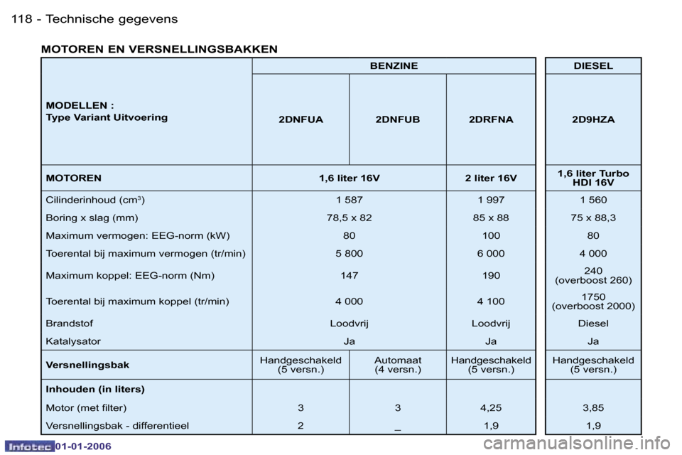 Peugeot 206 CC 2006  Handleiding (in Dutch) �1�1�8 �-�T�e�c�h�n�i�s�c�h�e� �g�e�g�e�v�e�n�s
�0�1�-�0�1�-�2�0�0�6
�M�O�D�E�L�L�E�N� �: 
�T�y�p�e� �V�a�r�i�a�n�t� �U�i�t�v�o�e�r�i�n�g�B�E�N�Z�I�N�E �D�I�E�S�E�L
�2�D�N�F�U�A �2�D�N�F�U�B �2�D�R�F�