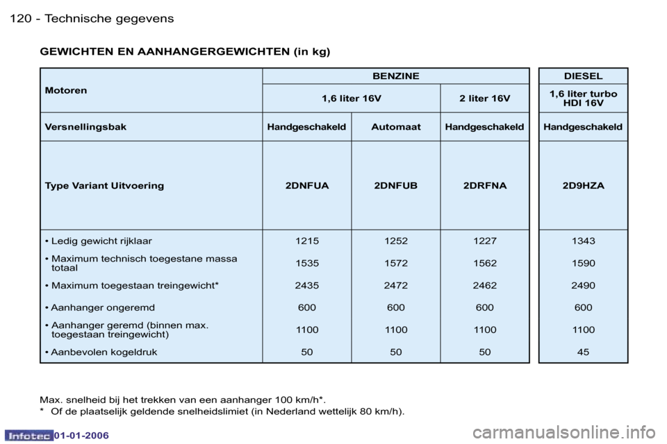 Peugeot 206 CC 2006  Handleiding (in Dutch) �1�2�0 �-�T�e�c�h�n�i�s�c�h�e� �g�e�g�e�v�e�n�s
�0�1�-�0�1�-�2�0�0�6
�M�o�t�o�r�e�n�B�E�N�Z�I�N�E �D�I�E�S�E�L
�1�,�6� �l�i�t�e�r� �1�6�V �2� �l�i�t�e�r� �1�6�V �1�,�6� �l�i�t�e�r� �t�u�r�b�o� 
�H�D�I