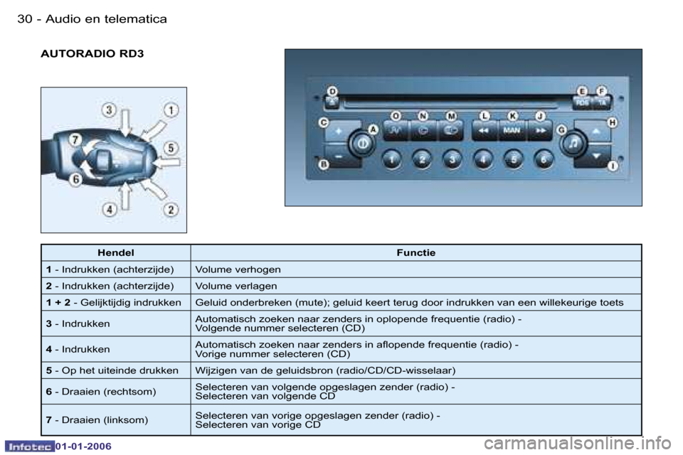 Peugeot 206 CC 2006  Handleiding (in Dutch) �3�0 �-�A�u�d�i�o� �e�n� �t�e�l�e�m�a�t�i�c�a
�0�1�-�0�1�-�2�0�0�6
�A�U�T�O�R�A�D�I�O� �R�D�3
�H�e�n�d�e�l�F�u�n�c�t�i�e
�1 � �-� �I�n�d�r�u�k�k�e�n� �(�a�c�h�t�e�r�z�i�j�d�e�) �V�o�l�u�m�e� �v�e�r�h�