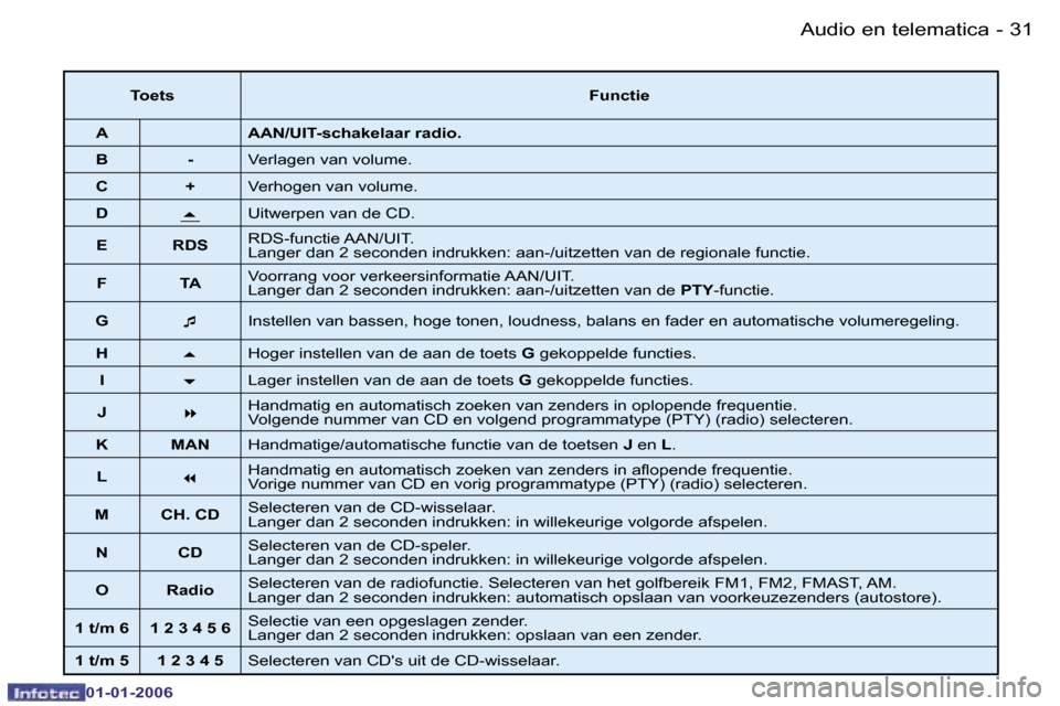 Peugeot 206 CC 2006  Handleiding (in Dutch) �3�1
�-�A�u�d�i�o� �e�n� �t�e�l�e�m�a�t�i�c�a
�0�1�-�0�1�-�2�0�0�6
�T�o�e�t�s
�F�u�n�c�t�i�e
�A �A�A�N�/�U�I�T�-�s�c�h�a�k�e�l�a�a�r� �r�a�d�i�o�.
�B �- �V�e�r�l�a�g�e�n� �v�a�n� �v�o�l�u�m�e�.
�C �+ 