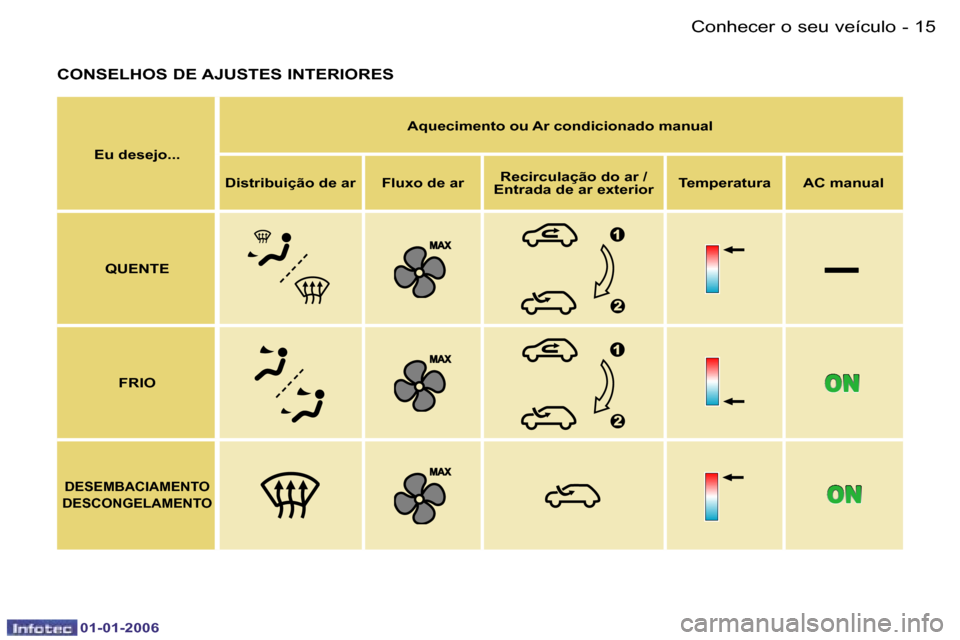 Peugeot 206 CC 2006  Manual do proprietário (in Portuguese) �1�5
�-�C�o�n�h�e�c�e�r� �o� �s�e�u� �v�e�í�c�u�l�o
�0�1�-�0�1�-�2�0�0�6
�C�O�N�S�E�L�H�O�S� �D�E� �A�J�U�S�T�E�S� �I�N�T�E�R�I�O�R�E�S
�E�u� �d�e�s�e�j�o�.�.�. �A�q�u�e�c�i�m�e�n�t�o� �o�u� �A�r� �c