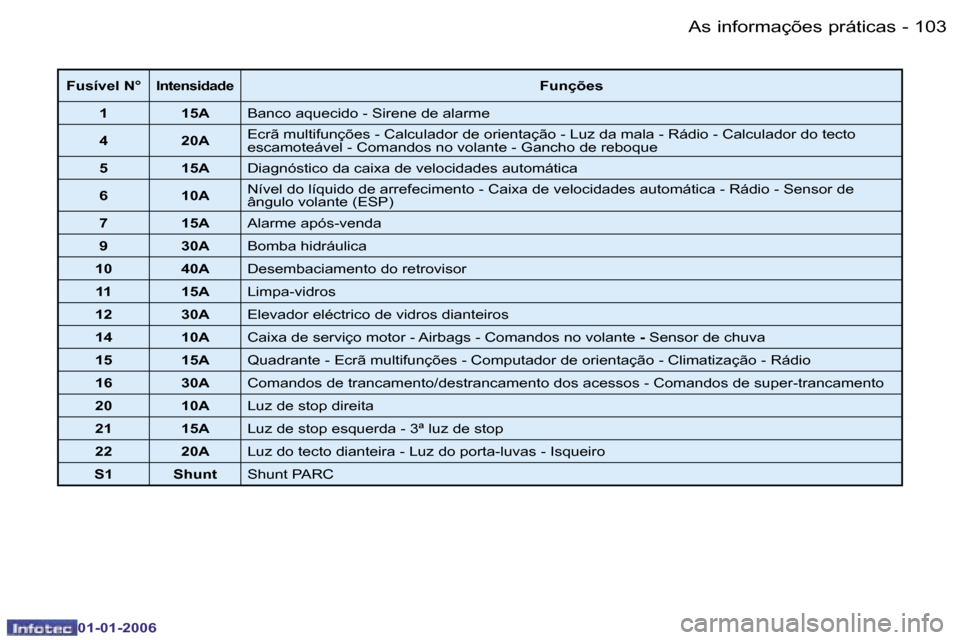 Peugeot 206 CC 2006  Manual do proprietário (in Portuguese) �1�0�3
�-�A�s� �i�n�f�o�r�m�a�ç�õ�e�s� �p�r�á�t�i�c�a�s
�0�1�-�0�1�-�2�0�0�6
�F�u�s�í�v�e�l� �N�°�I�n�t�e�n�s�i�d�a�d�e�F�u�n�ç�õ�e�s
�1 �1�5�A �B�a�n�c�o� �a�q�u�e�c�i�d�o� �-� �S�i�r�e�n�e� �