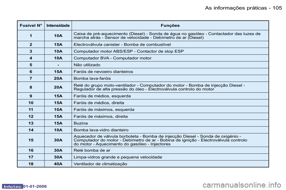 Peugeot 206 CC 2006  Manual do proprietário (in Portuguese) �1�0�5
�-�A�s� �i�n�f�o�r�m�a�ç�õ�e�s� �p�r�á�t�i�c�a�s
�0�1�-�0�1�-�2�0�0�6
�F�u�s�í�v�e�l� �N�°�I�n�t�e�n�s�i�d�a�d�e�F�u�n�ç�õ�e�s
�1 �1�0�A �C�a�i�x�a� �d�e� �p�r�é�-�a�q�u�e�c�i�m�e�n�t�o