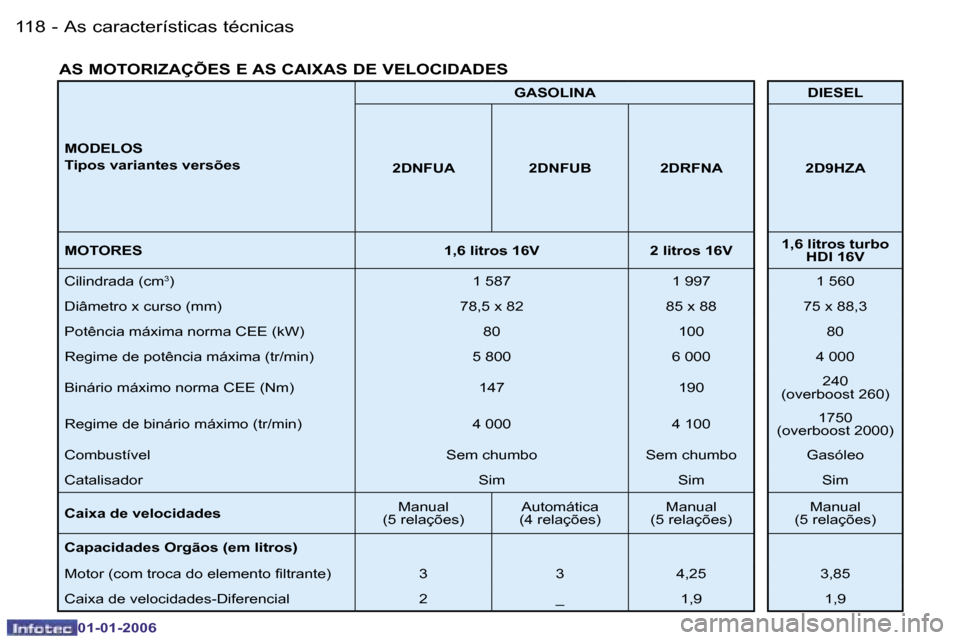 Peugeot 206 CC 2006  Manual do proprietário (in Portuguese) �1�1�8 �-�A�s� �c�a�r�a�c�t�e�r�í�s�t�i�c�a�s� �t�é�c�n�i�c�a�s
�0�1�-�0�1�-�2�0�0�6
�M�O�D�E�L�O�S 
�T�i�p�o�s� �v�a�r�i�a�n�t�e�s� �v�e�r�s�õ�e�s �G�A�S�O�L�I�N�A �D�I�E�S�E�L
�2�D�N�F�U�A �2�D�N