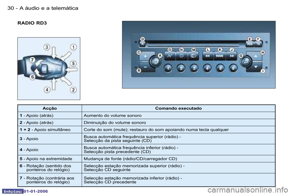 Peugeot 206 CC 2006  Manual do proprietário (in Portuguese) �3�0 �-�A� �á�u�d�i�o� �e� �a� �t�e�l�e�m�á�t�i�c�a
�0�1�-�0�1�-�2�0�0�6
�R�A�D�I�O� �R�D�3
�A�c�ç�ã�o
�C�o�m�a�n�d�o� �e�x�e�c�u�t�a�d�o
�1 � �-� �A�p�o�i�o� �(�a�t�r�á�s�) �A�u�m�e�n�t�o� �d�o�