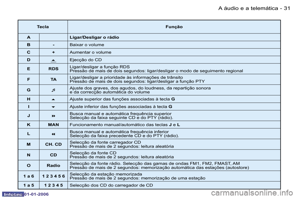 Peugeot 206 CC 2006  Manual do proprietário (in Portuguese) �3�1
�-
�A� �á�u�d�i�o� �e� �a� �t�e�l�e�m�á�t�i�c�a
�0�1�-�0�1�-�2�0�0�6
�T�e�c�l�a
�F�u�n�ç�ã�o
�A �L�i�g�a�r�/�D�e�s�l�i�g�a�r� �o� �r�á�d�i�o
�B �- �B�a�i�x�a�r� �o� �v�o�l�u�m�e
�C �+ �A�u�m