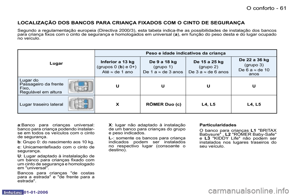 Peugeot 206 CC 2006  Manual do proprietário (in Portuguese) �6�1
�-�O� �c�o�n�f�o�r�t�o
�0�1�-�0�1�-�2�0�0�6
�L�O�C�A�L�I�Z�A�Ç�Ã�O� �D�O�S� �B�A�N�C�O�S� �P�A�R�A� �C�R�I�A�N�Ç�A� �F�I�X�A�D�O�S� �C�O�M� �O� �C�I�N�T�O� 
�D�E� �S�E�G�U�R�A�N�Ç�A
�S�e�g�u�