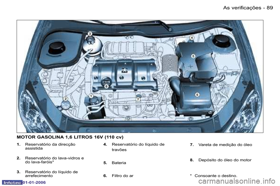 Peugeot 206 CC 2006  Manual do proprietário (in Portuguese) �8�9
�-
�A�s� �v�e�r�i�f�i�c�a�ç�õ�e�s
�0�1�-�0�1�-�2�0�0�6
�1�.
�  �R�e�s�e�r�v�a�t�ó�r�i�o� �d�a� �d�i�r�e�c�ç�ã�o� 
�a�s�s�i�s�t�i�d�a
�2�.�  �R�e�s�e�r�v�a�t�ó�r�i�o� �d�o� �l�a�v�a�-�v�i�d�