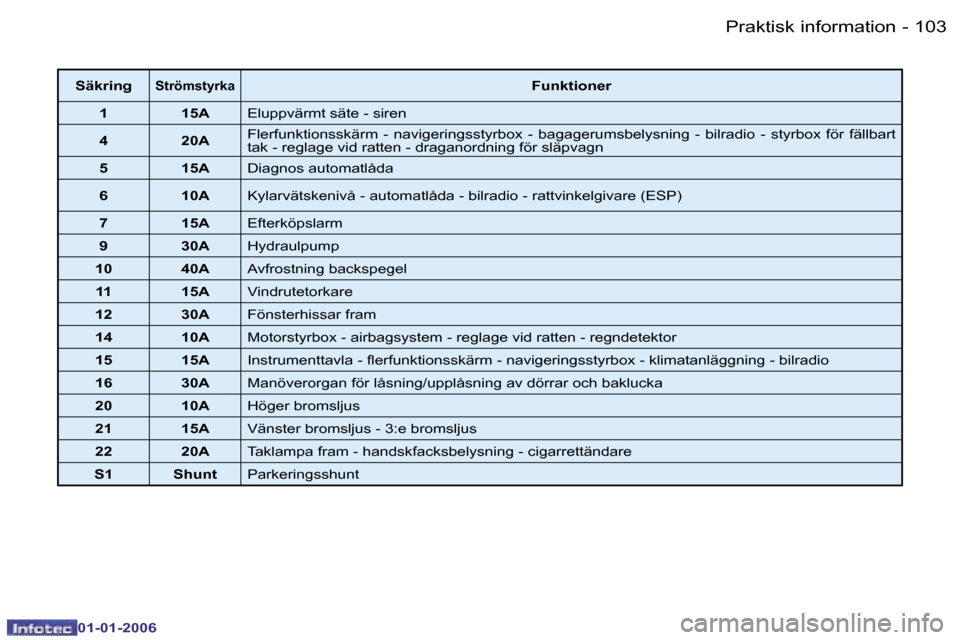 Peugeot 206 CC 2006  Ägarmanual (in Swedish) �1�0�3
�-�P�r�a�k�t�i�s�k� �i�n�f�o�r�m�a�t�i�o�n
�0�1�-�0�1�-�2�0�0�6
�S�ä�k�r�i�n�g�S�t�r�ö�m�s�t�y�r�k�a�F�u�n�k�t�i�o�n�e�r
�1 �1�5�A �E�l�u�p�p�v�ä�r�m�t� �s�ä�t�e� �-� �s�i�r�e�n
�4 �2�0�A �