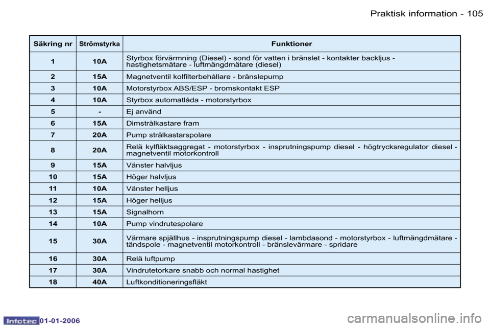 Peugeot 206 CC 2006  Ägarmanual (in Swedish) �1�0�5
�-�P�r�a�k�t�i�s�k� �i�n�f�o�r�m�a�t�i�o�n
�0�1�-�0�1�-�2�0�0�6
�S�ä�k�r�i�n�g� �n�r�S�t�r�ö�m�s�t�y�r�k�a�F�u�n�k�t�i�o�n�e�r
�1 �1�0�A �S�t�y�r�b�o�x� �f�ö�r�v�ä�r�m�n�i�n�g� �(�D�i�e�s�e