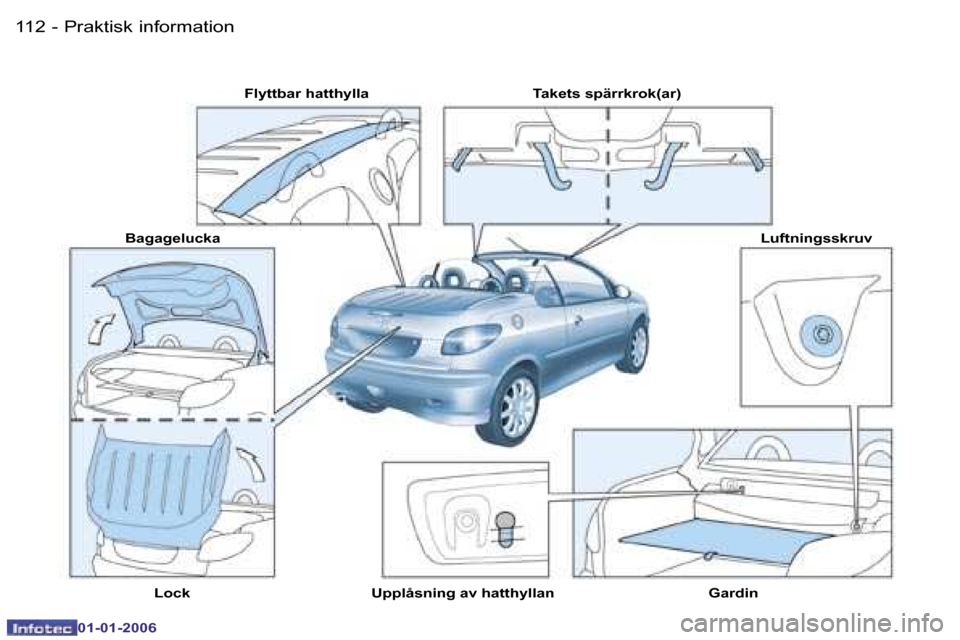 Peugeot 206 CC 2006  Ägarmanual (in Swedish) �1�1�2 �-�P�r�a�k�t�i�s�k� �i�n�f�o�r�m�a�t�i�o�n
�0�1�-�0�1�-�2�0�0�6
�F�l�y�t�t�b�a�r� �h�a�t�t�h�y�l�l�a �T�a�k�e�t�s� �s�p�ä�r�r�k�r�o�k�(�a�r�)�L�u�f�t�n�i�n�g�s�s�k�r�u�v
�G�a�r�d�i�n
�U�p�p�l�