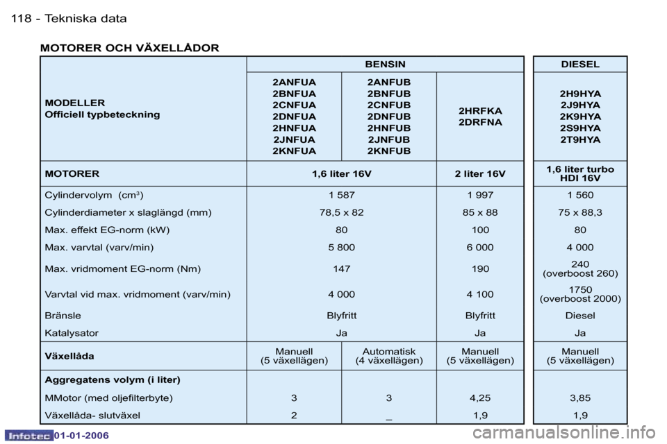 Peugeot 206 CC 2006  Ägarmanual (in Swedish) �1�1�8 �-�T�e�k�n�i�s�k�a� �d�a�t�a
�0�1�-�0�1�-�2�0�0�6
�M�O�D�E�L�L�E�R 
�O�f�ﬁ�c�i�e�l�l �t�y�p�b�e�t�e�c�k�n�i�n�g �B�E�N�S�I�N �D�I�E�S�E�L
�2�A�N�F�U�A
�2�B�N�F�U�A
�2�C�N�F�U�A
�2�D�N�F�U�A
�