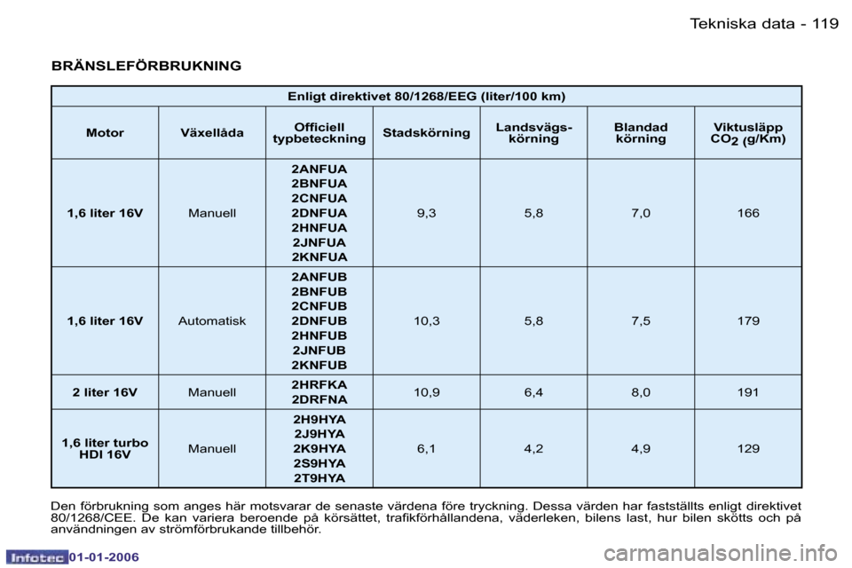 Peugeot 206 CC 2006  Ägarmanual (in Swedish) �1�1�9
�-�T�e�k�n�i�s�k�a� �d�a�t�a
�0�1�-�0�1�-�2�0�0�6
�E�n�l�i�g�t� �d�i�r�e�k�t�i�v�e�t� �8�0�/�1�2�6�8�/�E�E�G� �(�l�i�t�e�r�/�1�0�0� �k�m�)
�M�o�t�o�r �V�ä�x�e�l�l�å�d�a �O�f�ﬁ�c�i�e�l�l
�t�