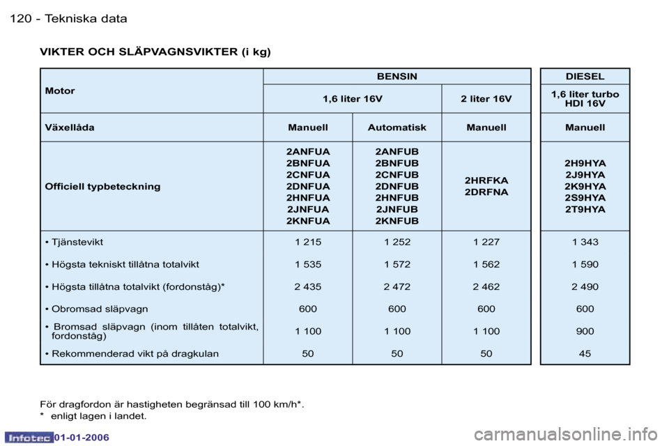 Peugeot 206 CC 2006  Ägarmanual (in Swedish) �1�2�0 �-�T�e�k�n�i�s�k�a� �d�a�t�a
�0�1�-�0�1�-�2�0�0�6
�M�o�t�o�r�B�E�N�S�I�N �D�I�E�S�E�L
�1�,�6� �l�i�t�e�r� �1�6�V �2� �l�i�t�e�r� �1�6�V �1�,�6� �l�i�t�e�r� �t�u�r�b�o� 
�H�D�I� �1�6�V
�V�ä�x�e
