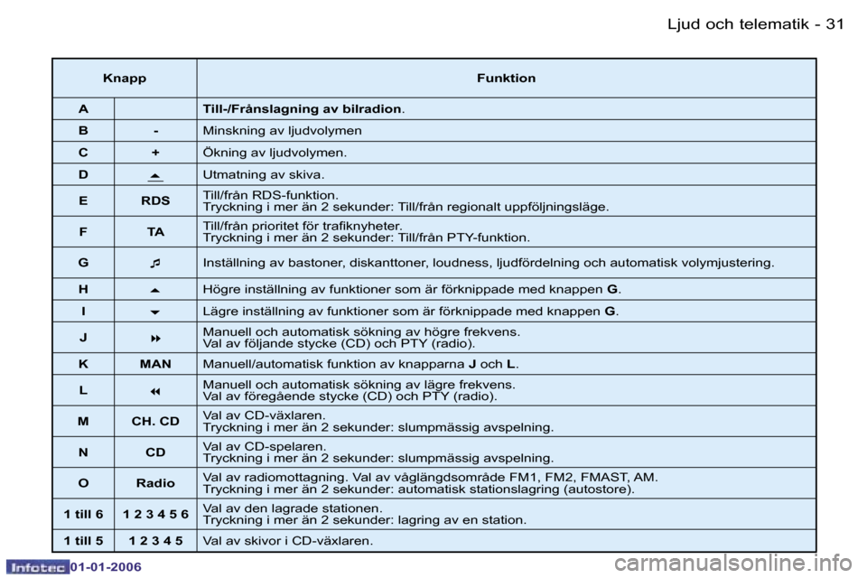 Peugeot 206 CC 2006  Ägarmanual (in Swedish) �3�1
�-
�L�j�u�d� �o�c�h� �t�e�l�e�m�a�t�i�k
�0�1�-�0�1�-�2�0�0�6
�K�n�a�p�p
�F�u�n�k�t�i�o�n
�A �T�i�l�l�-�/�F�r�å�n�s�l�a�g�n�i�n�g� �a�v� �b�i�l�r�a�d�i�o�n �.
�B �- �M�i�n�s�k�n�i�n�g� �a�v� �l�j