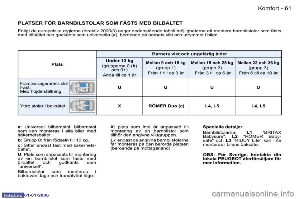 Peugeot 206 CC 2006  Ägarmanual (in Swedish) �6�1
�-�K�o�m�f�o�r�t
�0�1�-�0�1�-�2�0�0�6
�P�L�A�T�S�E�R� �F�Ö�R� �B�A�R�N�B�I�L�S�T�O�L�A�R� �S�O�M� �F�Ä�S�T�S� �M�E�D� �B�I�L�B�Ä�L�T�E�T
�E�n�l�i�g�t� �d�e� �e�u�r�o�p�e�i�s�k�a� �r�e�g�l�e�r�