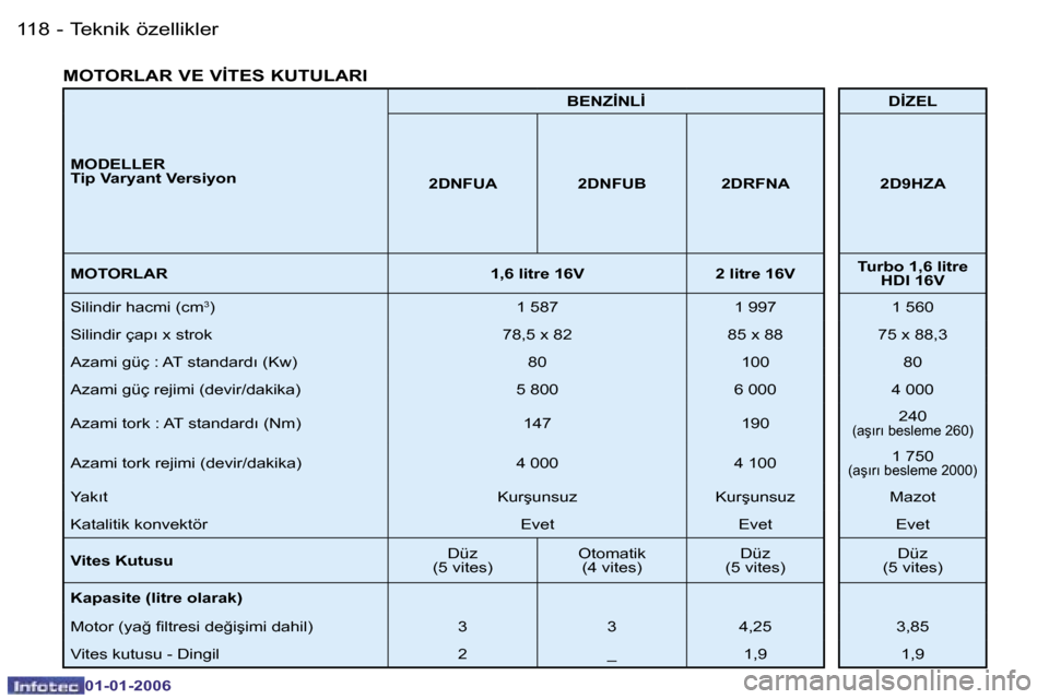 Peugeot 206 CC 2006  Kullanım Kılavuzu (in Turkish) �1�1�8 �-�T�e�k�n�i�k� �ö�z�e�l�l�i�k�l�e�r
�0�1�-�0�1�-�2�0�0�6
�M�O�D�E�L�L�E�R 
�T�i�p� �V�a�r�y�a�n�t� �V�e�r�s�i�y�o�n�B�E�N�Z�İ�N�L�İ �D�İ�Z�E�L
�2�D�N�F�U�A �2�D�N�F�U�B �2�D�R�F�N�A �2�D�9
