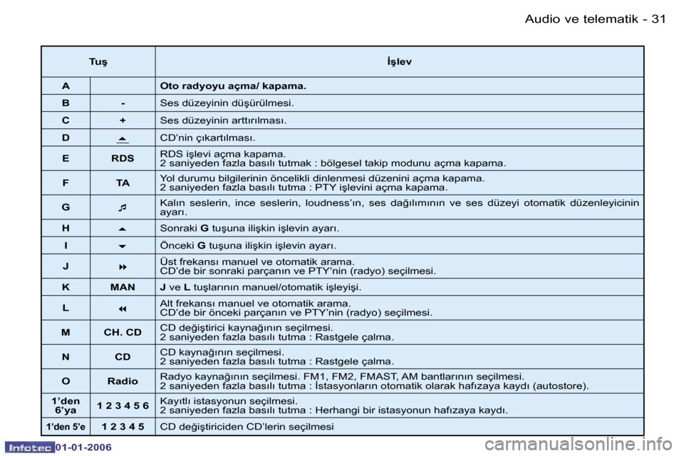 Peugeot 206 CC 2006  Kullanım Kılavuzu (in Turkish) �3�1
�-�A�u�d�i�o� �v�e� �t�e�l�e�m�a�t�i�k
�0�1�-�0�1�-�2�0�0�6
�T�u�ş
�İ�ş�l�e�v
�A �O�t�o� �r�a�d�y�o�y�u� �a�ç�m�a�/� �k�a�p�a�m�a�.
�B �- �S�e�s� �d�ü�z�e�y�i�n�i�n� �d�ü�ş�ü�r�ü�l�m�e�s