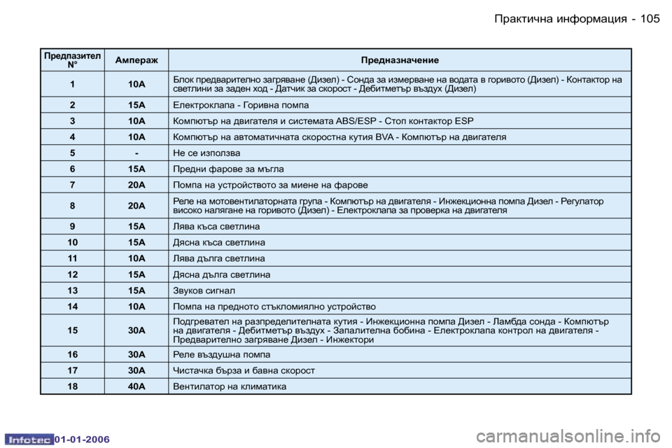 Peugeot 206 CC 2006  Ръководство за експлоатация (in Bulgarian) �1�0�5
�-IjZdlbqgZ� bgnhjfZéby
�0�1�-�0�1�-�2�0�0�6
Ij_^iZabl_e� 
�N�°Wfi_jZ` Ij_^gZagZq_gb_
�1 �1�0�A ;ehd� ij_^yZjbl_egh� aZ]