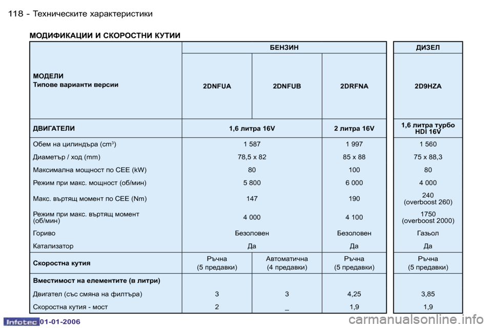 Peugeot 206 CC 2006  Ръководство за експлоатация (in Bulgarian) �1�1�8 �-L_ogbq_kdbl_� oZjZdl_jbklbdb
�0�1�-�0�1�-�2�0�0�6
FH>?bB 
Lbih\_� \ZjbZglb� \_jkbb;?GABG
>BA?b
�2�D�N�F�U�A �2�D�N�F�U�B �2�D�R�