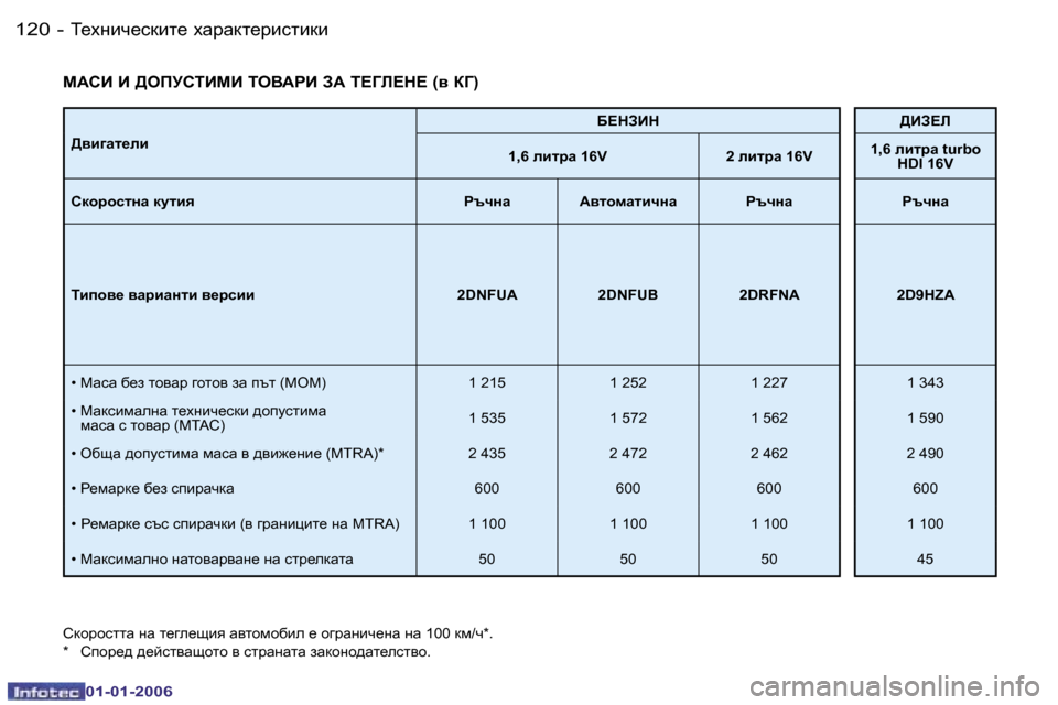 Peugeot 206 CC 2006  Ръководство за експлоатация (in Bulgarian) �1�2�0 �-L_ogbq_kdbl_� oZjZdl_jbklbdb
�0�1�-�0�1�-�2�0�0�6
>\b]Zl_eb;?GABG >BA?b
�1�,�6� ebljZ� �1�6�V �2� ebljZ� �1�6�V �1�,�6� ebljZ� �t�