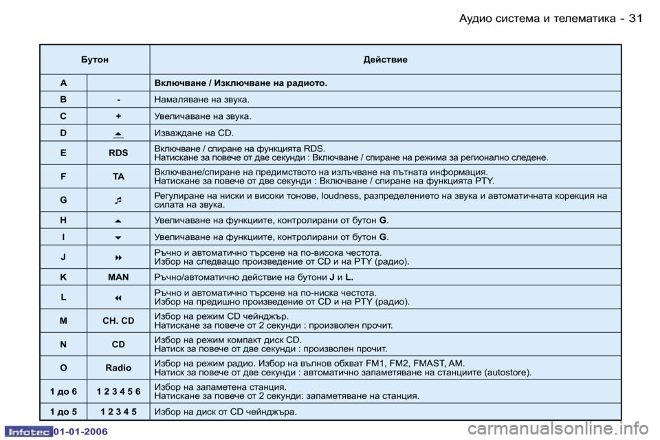 Peugeot 206 CC 2006  Ръководство за експлоатация (in Bulgarian) �3�1
�-:m^bh� kbkl_fZ� b� l_e_fZlbdZ
�0�1�-�0�1�-�2�0�0�6
Xmlhg
>_cklyb_
�A Ydexqywg_� �/� Badexqywg_� gw� jw^bhlh�.
�B �- dZfZey