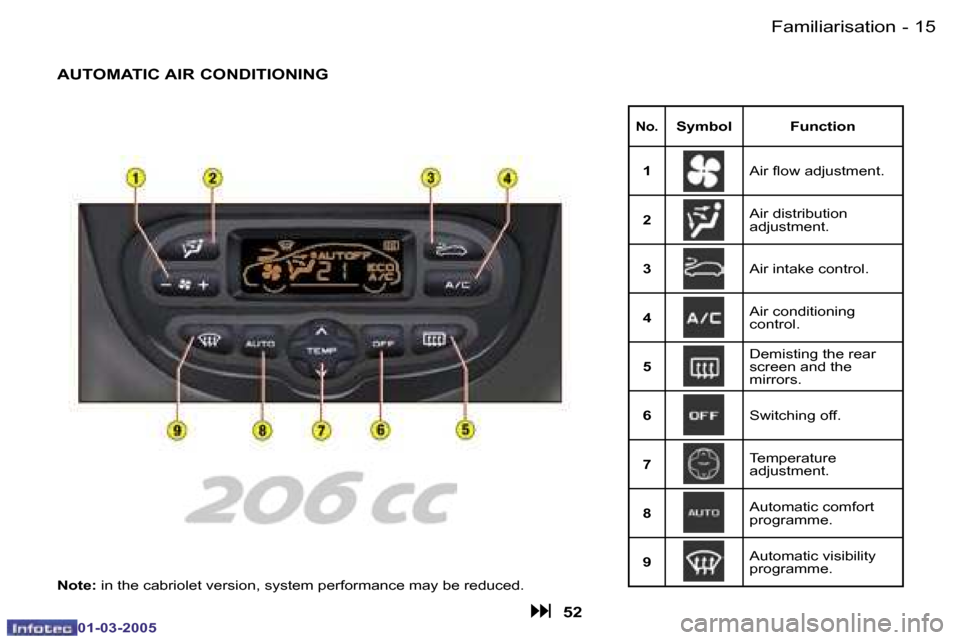 Peugeot 206 CC 2005 User Guide �1�4 �-�F�a�m�i�l�i�a�r�i�s�a�t�i�o�n
�0�1�-�0�3�-�2�0�0�5
�1�5
�-�F�a�m�i�l�i�a�r�i�s�a�t�i�o�n
�0�1�-�0�3�-�2�0�0�5
�A�U�T�O�M�A�T�I�C� �A�I�R� �C�O�N�D�I�T�I�O�N�I�N�G
�N�o�.�S�y�m�b�o�l �F�u�n�c�t