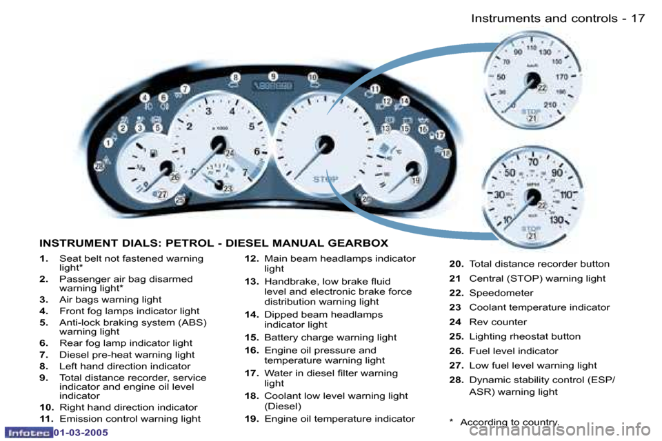 Peugeot 206 CC 2005 User Guide �1�7
�-
�I�n�s�t�r�u�m�e�n�t�s� �a�n�d� �c�o�n�t�r�o�l�s
�0�1�-�0�3�-�2�0�0�5
�1�.
�  �S�e�a�t� �b�e�l�t� �n�o�t� �f�a�s�t�e�n�e�d� �w�a�r�n�i�n�g� 
�l�i�g�h�t�*
�2�.�  �P�a�s�s�e�n�g�e�r� �a�i�r� �b�