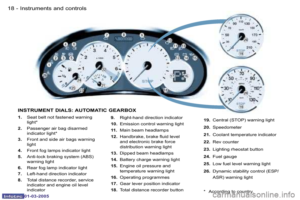 Peugeot 206 CC 2005 User Guide �1�8 �-�I�n�s�t�r�u�m�e�n�t�s� �a�n�d� �c�o�n�t�r�o�l�s
�0�1�-�0�3�-�2�0�0�5
�1�9
�-
�I�n�s�t�r�u�m�e�n�t�s� �a�n�d� �c�o�n�t�r�o�l�s
�0�1�-�0�3�-�2�0�0�5
�1�.� 
�  �S�e�a�t� �b�e�l�t� �n�o�t� �f�a�s�