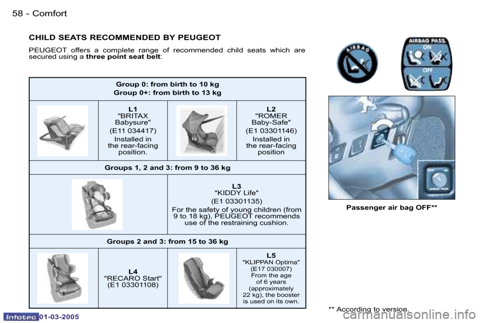 Peugeot 206 CC 2005 Workshop Manual �5�8 �-�C�o�m�f�o�r�t
�0�1�-�0�3�-�2�0�0�5
�5�9
�-�C�o�m�f�o�r�t
�0�1�-�0�3�-�2�0�0�5
�G�r�o�u�p� �0�:� �f�r�o�m� �b�i�r�t�h� �t�o� �1�0� �k�g
�G�r�o�u�p� �0�+�:� �f�r�o�m� �b�i�r�t�h� �t�o� �1�3� �k�
