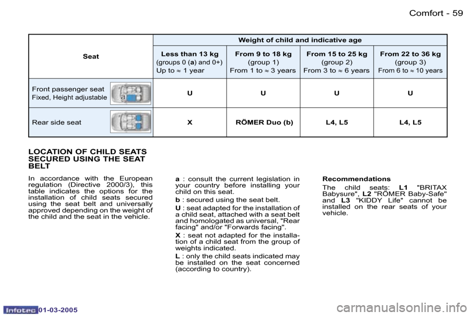 Peugeot 206 CC 2005 Workshop Manual �5�8 �-�C�o�m�f�o�r�t
�0�1�-�0�3�-�2�0�0�5
�5�9
�-�C�o�m�f�o�r�t
�0�1�-�0�3�-�2�0�0�5
�L�O�C�A�T�I�O�N� �O�F� �C�H�I�L�D� �S�E�A�T�S�  
�S�E�C�U�R�E�D� �U�S�I�N�G� �T�H�E� �S�E�A�T� 
�B�E�L�T
�I�n�  �