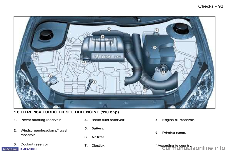 Peugeot 206 CC 2005 Owners Manual �9�2 �-�C�h�e�c�k�s
�0�1�-�0�3�-�2�0�0�5
�9�3
�-
�C�h�e�c�k�s
�0�1�-�0�3�-�2�0�0�5
�1�.
�  �P�o�w�e�r� �s�t�e�e�r�i�n�g� �r�e�s�e�r�v�o�i�r�.
�2�.�  �W�i�n�d�s�c�r�e�e�n�/�h�e�a�d�l�a�m�p�*� �w�a�s�h�