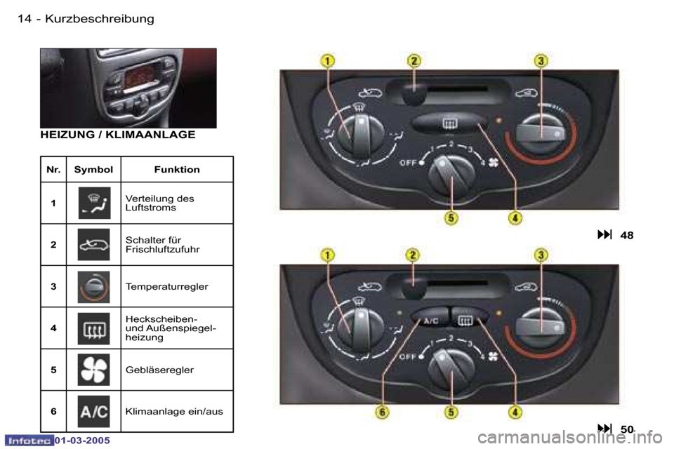 Peugeot 206 CC 2005  Betriebsanleitung (in German) �1�4 �-�K�u�r�z�b�e�s�c�h�r�e�i�b�u�n�g
�0�1�-�0�3�-�2�0�0�5
�1�5
�-�K�u�r�z�b�e�s�c�h�r�e�i�b�u�n�g
�0�1�-�0�3�-�2�0�0�5
�H�E�I�Z�U�N�G� �/� �K�L�I�M�A�A�N�L�A�G�E� 
�N�r�. �S�y�m�b�o�l �F�u�n�k�t�i�